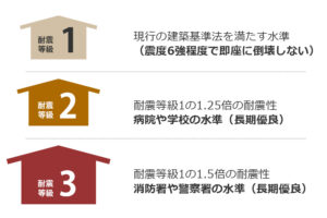 耐震基準1～3